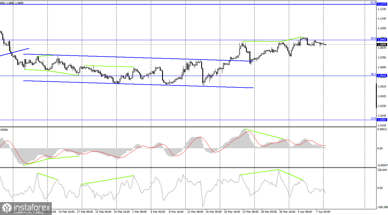  EUR/USD. 10 апреля. Nonfarm Payrolls не помогли доллару