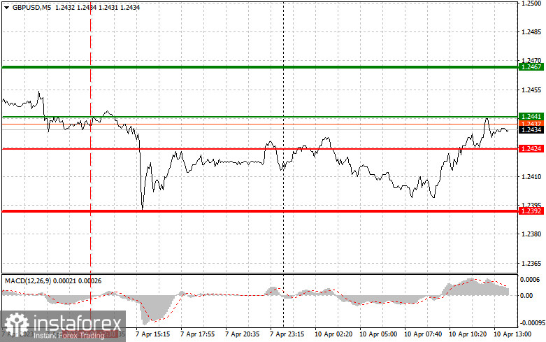 EURUSD и GBPUSD: простые советы по торговле для начинающих трейдеров на 10 апреля (американская сессия)