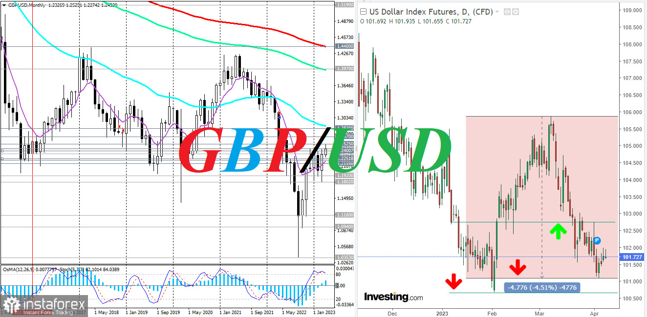 GBP/USD: краткие итоги и ближайшие перспективы