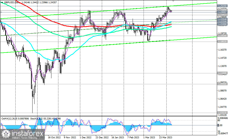 GBP/USD: сценарии динамики на 10.04.2023