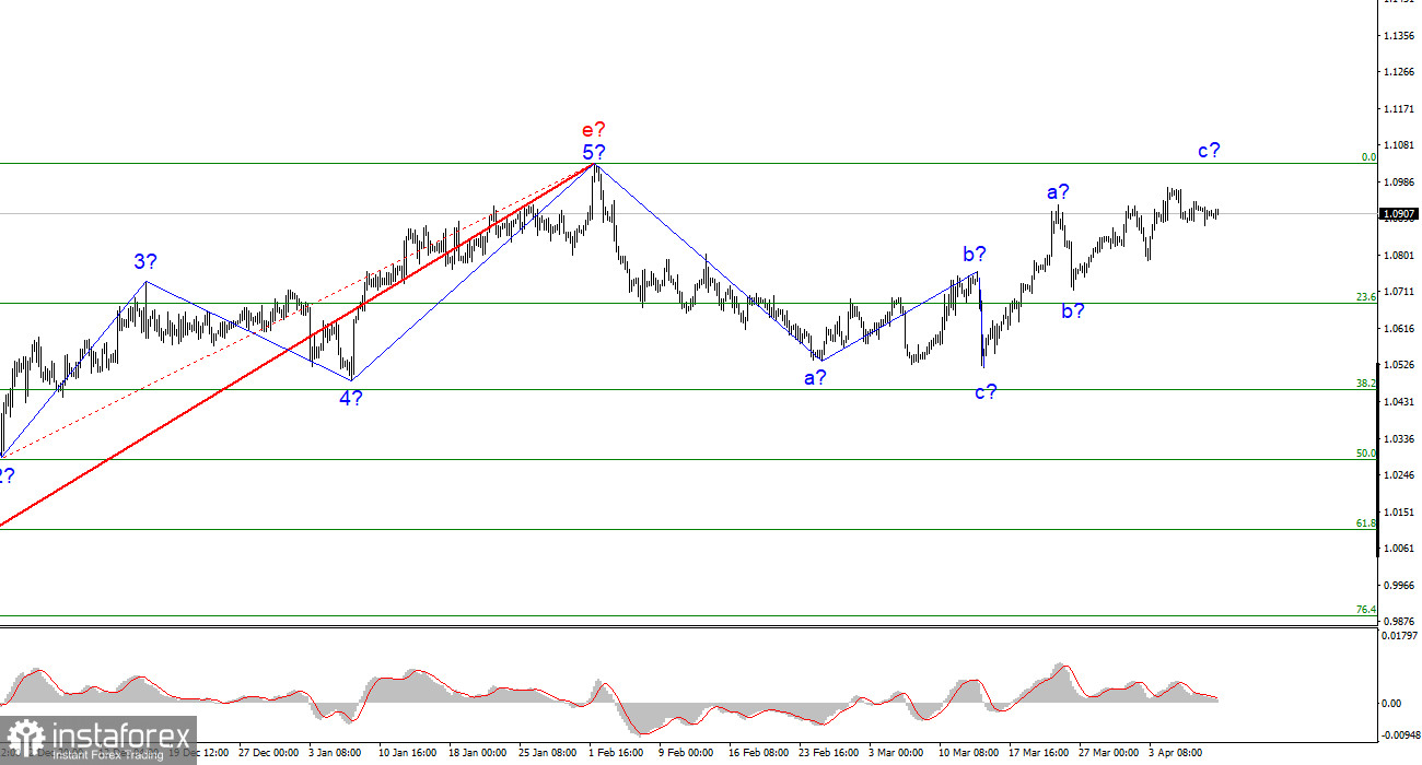 Анализ EUR/USD. 10 апреля. Пасхальный понедельник и этим все сказано