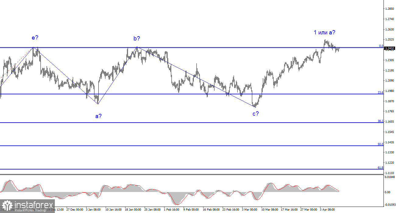 Анализ GBP/USD. 10 апреля. Рынок до среды не собирается активничать