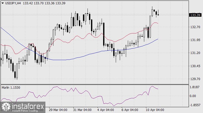 Прогноз по USD/JPY на 11 апреля 2023 года