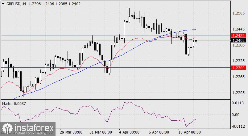 Прогноз по GBP/USD на 11 апреля 2023 года