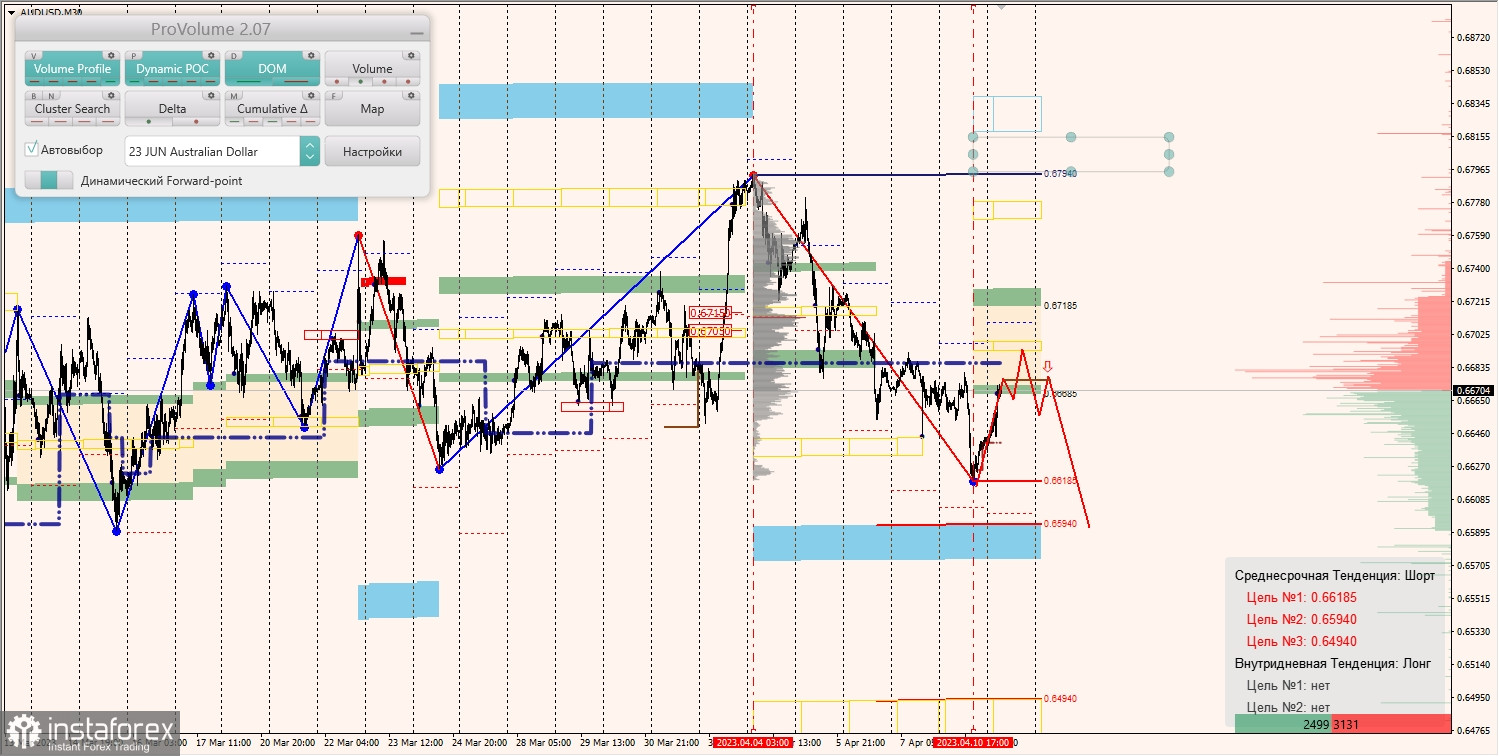 Маржинальные зоны по AUDUSD, NZDUSD, USDCAD (11.04.2023)