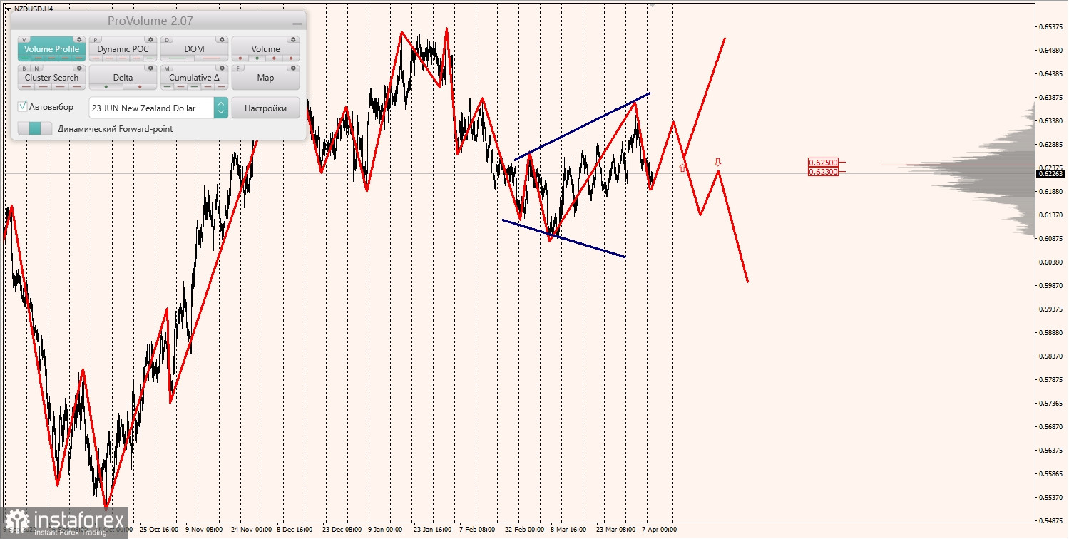 Маржинальные зоны по AUDUSD, NZDUSD, USDCAD (11.04.2023)