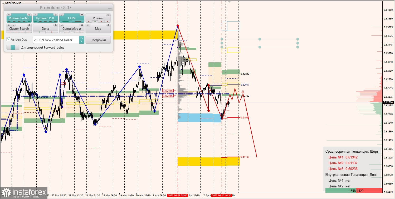 Маржинальные зоны по AUDUSD, NZDUSD, USDCAD (11.04.2023)