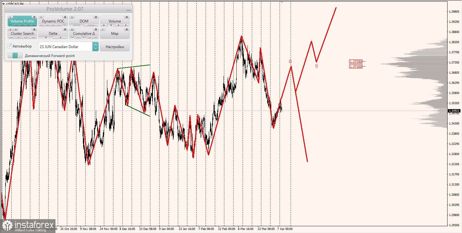 Маржинальные зоны по AUDUSD, NZDUSD, USDCAD (11.04.2023)