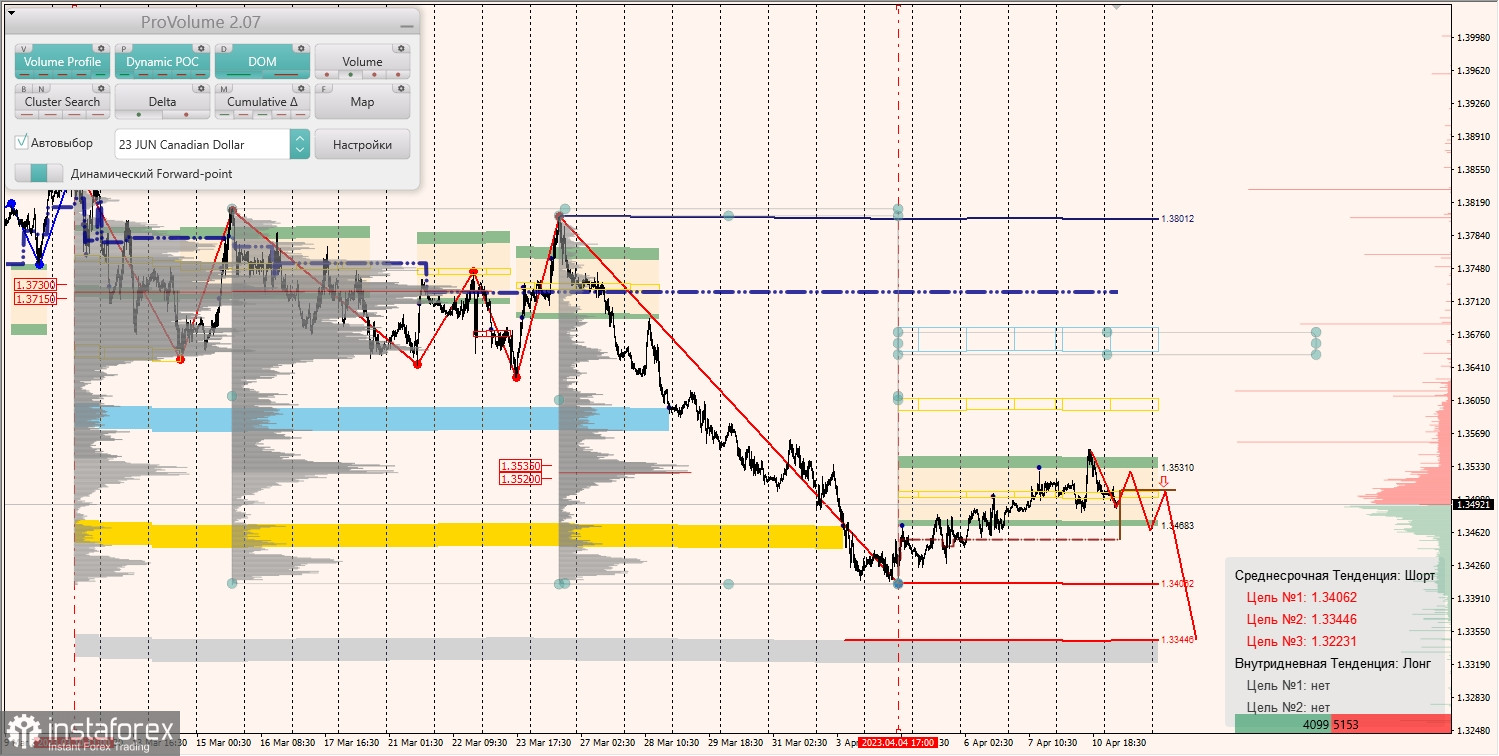 Маржинальные зоны по AUDUSD, NZDUSD, USDCAD (11.04.2023)