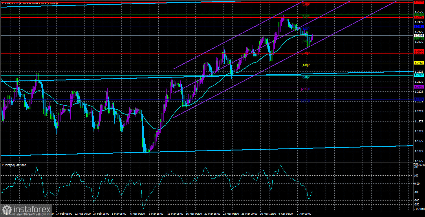 Обзор пары GBP/USD. 11 апреля. Британский фунт потерял самостоятельность