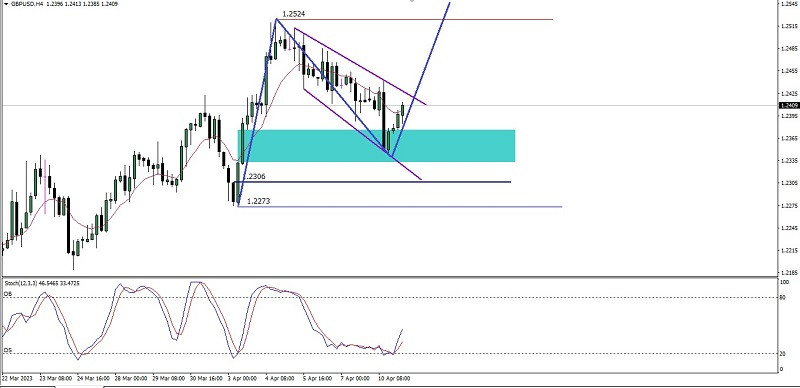 Analisa Teknikal Pergerakan Harga Intraday Pasangan Mata Uang Utama GBP/USD, Selasa 11 April 2023. Analytics6434e568c92c3