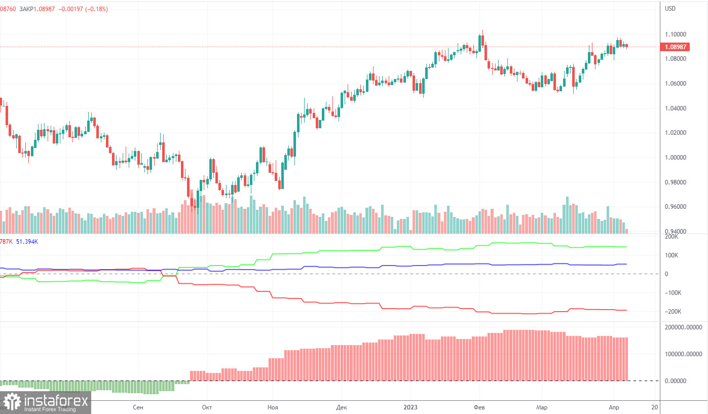 Прогноз и торговые сигналы по EUR/USD на 11 апреля. Отчет COT. Детальный разбор движения пары и торговых сделок. Рынок с опозданием отработал Нонфармы и безработицу