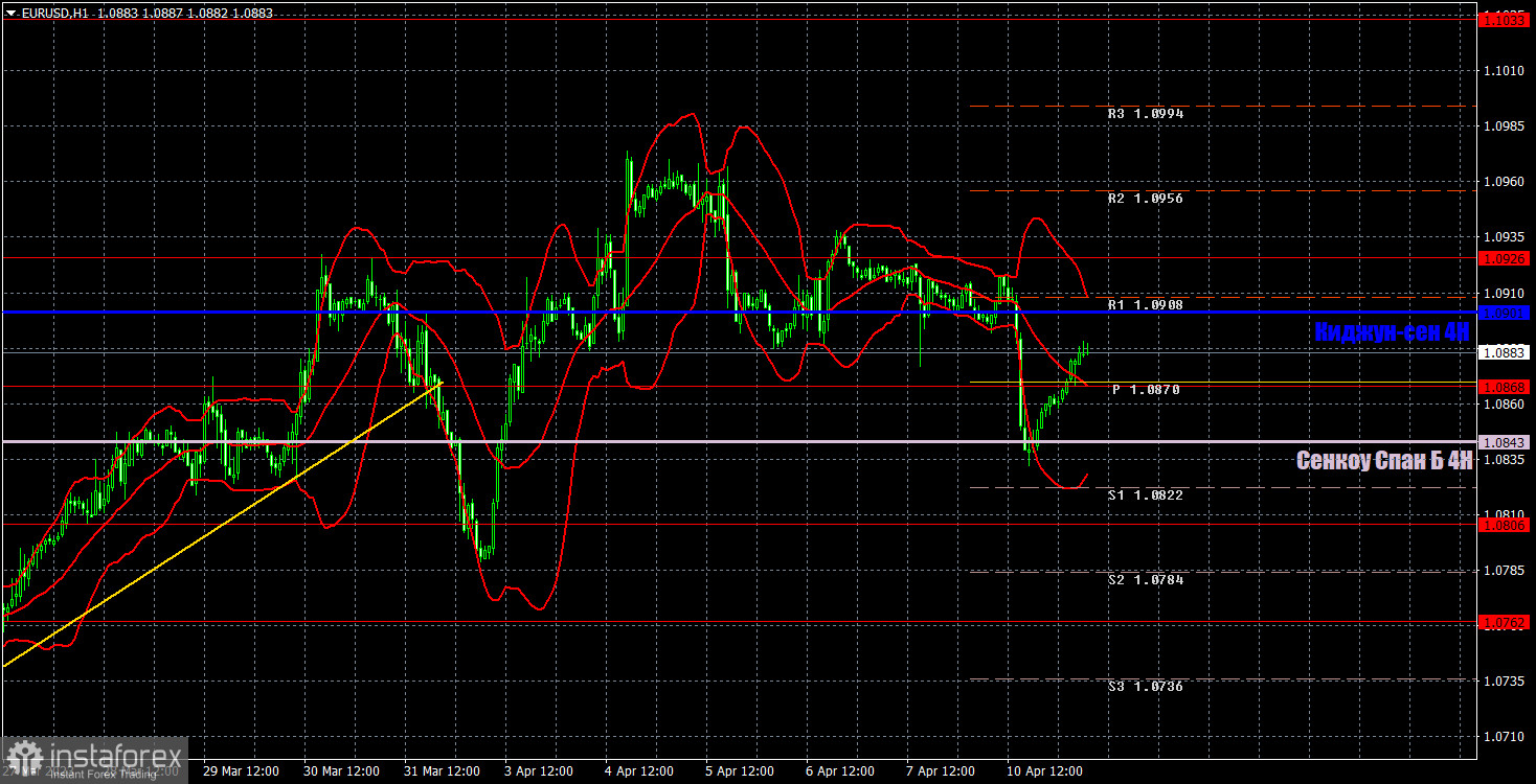 Прогноз и торговые сигналы по EUR/USD на 11 апреля. Отчет COT. Детальный разбор движения пары и торговых сделок. Рынок с опозданием отработал Нонфармы и безработицу