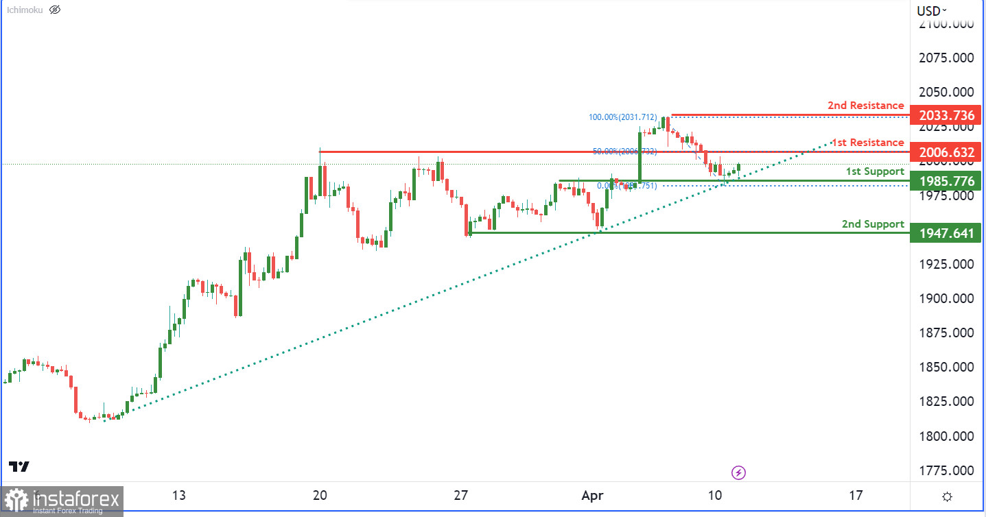 XAU/USD: H4 | возможно продолжение восходящей тенденции