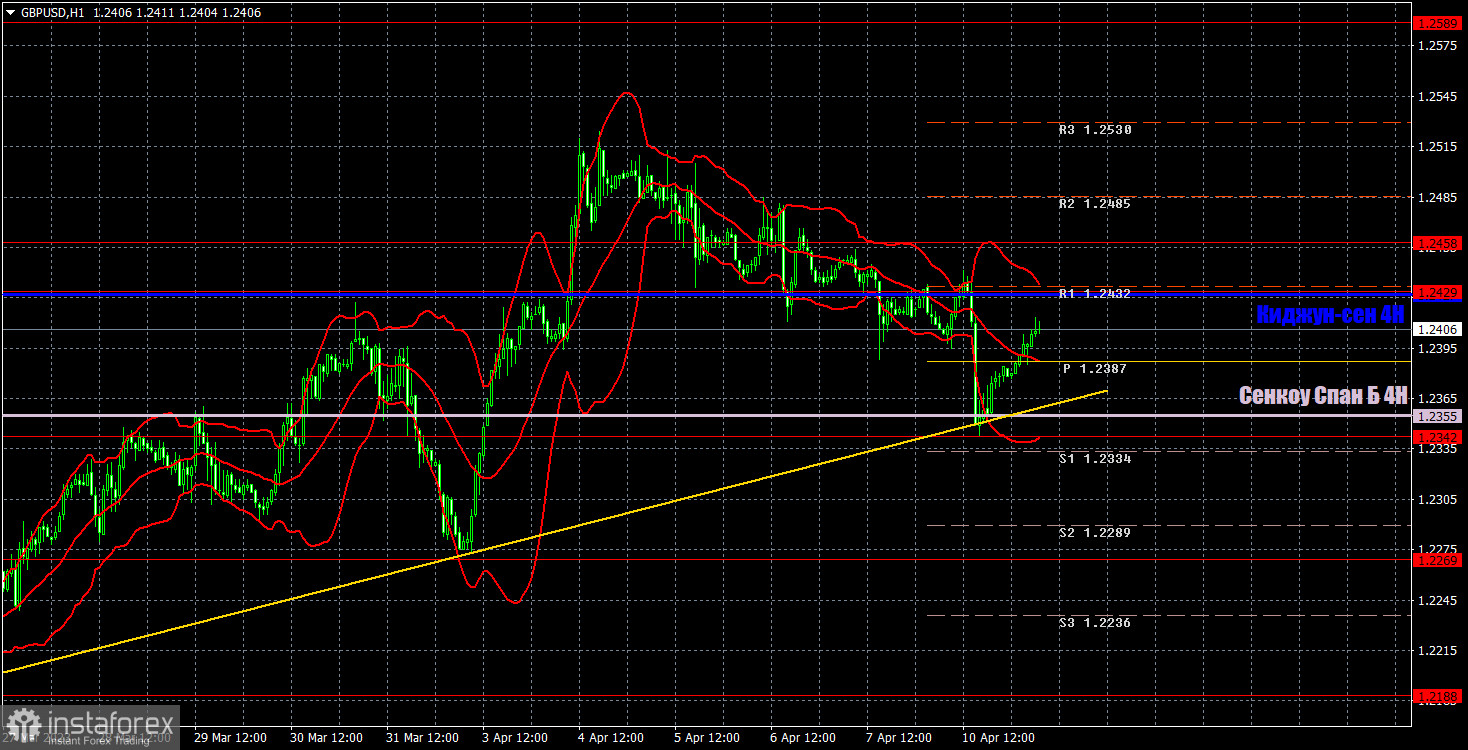 Прогноз и торговые сигналы по GBP/USD на 11 апреля. Отчет COT. Детальный разбор движения пары и торговых сделок. Фунт сохраняет восходящую тенденцию