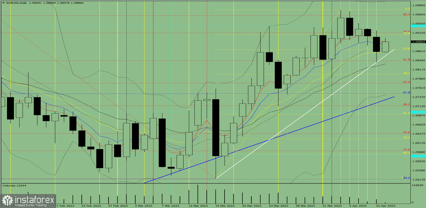 Индикаторный анализ. Дневной обзор на 11 апреля2023 года по валютной паре EUR/USD