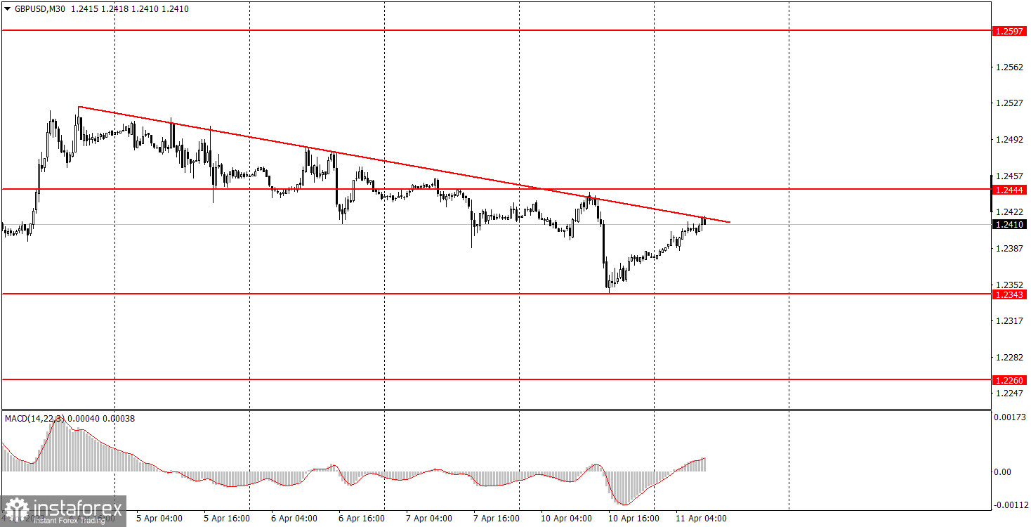 Как торговать валютную пару GBP/USD 11 апреля. Простые советы и разбор сделок для новичков