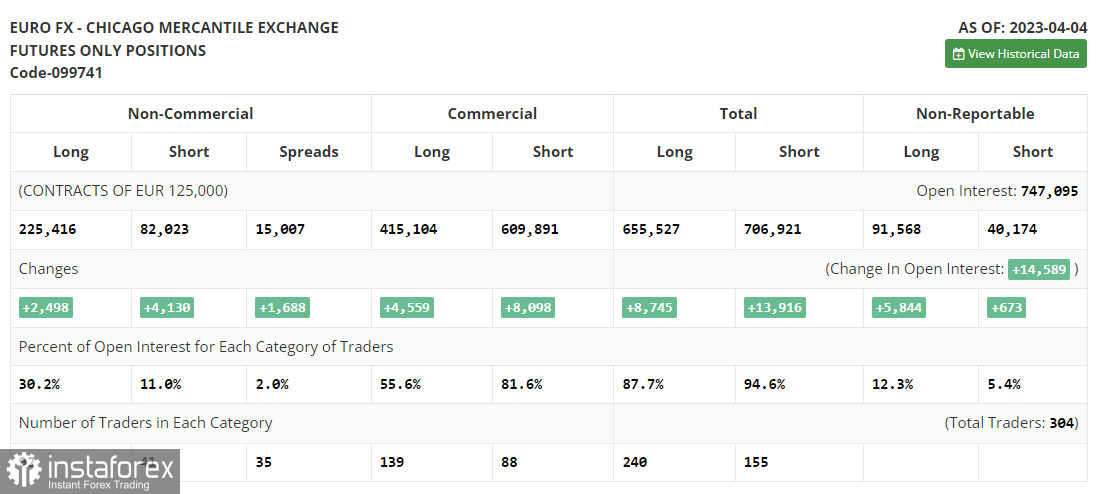 EUR/USD: план на европейскую сессию 11 апреля. Commitment of Traders COT-отчеты (разбор вчерашних сделок). Евро вновь вернул все позиции и готов к росту