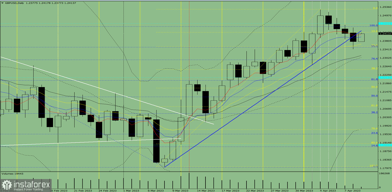 Индикаторный анализ. Дневной обзор на 11 апреля 2023 года по валютной паре GBP/USD