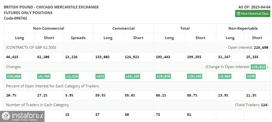 GBP/USD: план на европейскую сессию 11 апреля. Commitment of Traders COT-отчеты (разбор вчерашних сделок). Коррекция фунта заканчивается