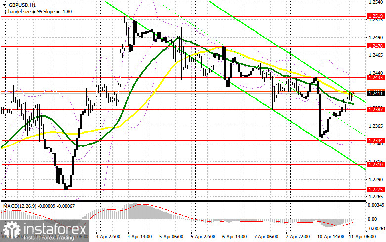 GBP/USD: план на европейскую сессию 11 апреля. Commitment of Traders COT-отчеты (разбор вчерашних сделок). Коррекция фунта заканчивается