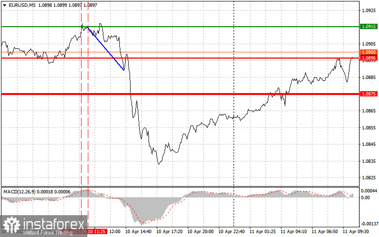 EURUSD: proste wskazówki dla początkujących traderów na 11 kwietnia. Analiza wczorajszych transakcji na rynku Forex