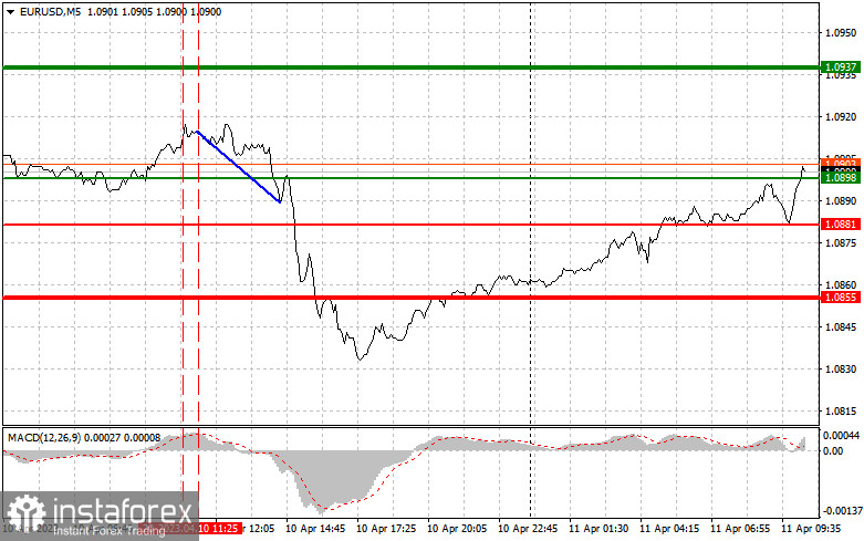 EURUSD: простые советы по торговле для начинающих трейдеров на 11 апреля. Разбор вчерашних сделок на Форекс