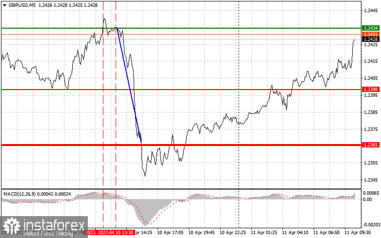 GBPUSD: простые советы по торговле для начинающих трейдеров на 11 апреля. Разбор вчерашних сделок на Форекс