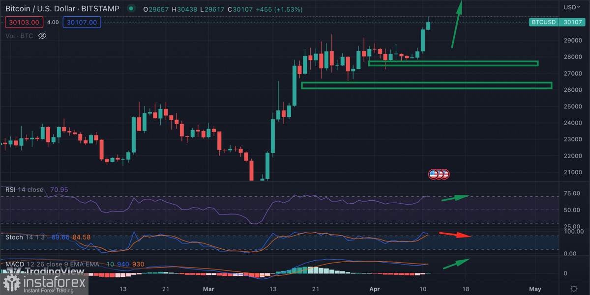 Bitcoin достиг $30k в преддверии отчетности по инфляции: стоит ли ожидать затяжной восходящий тренд?