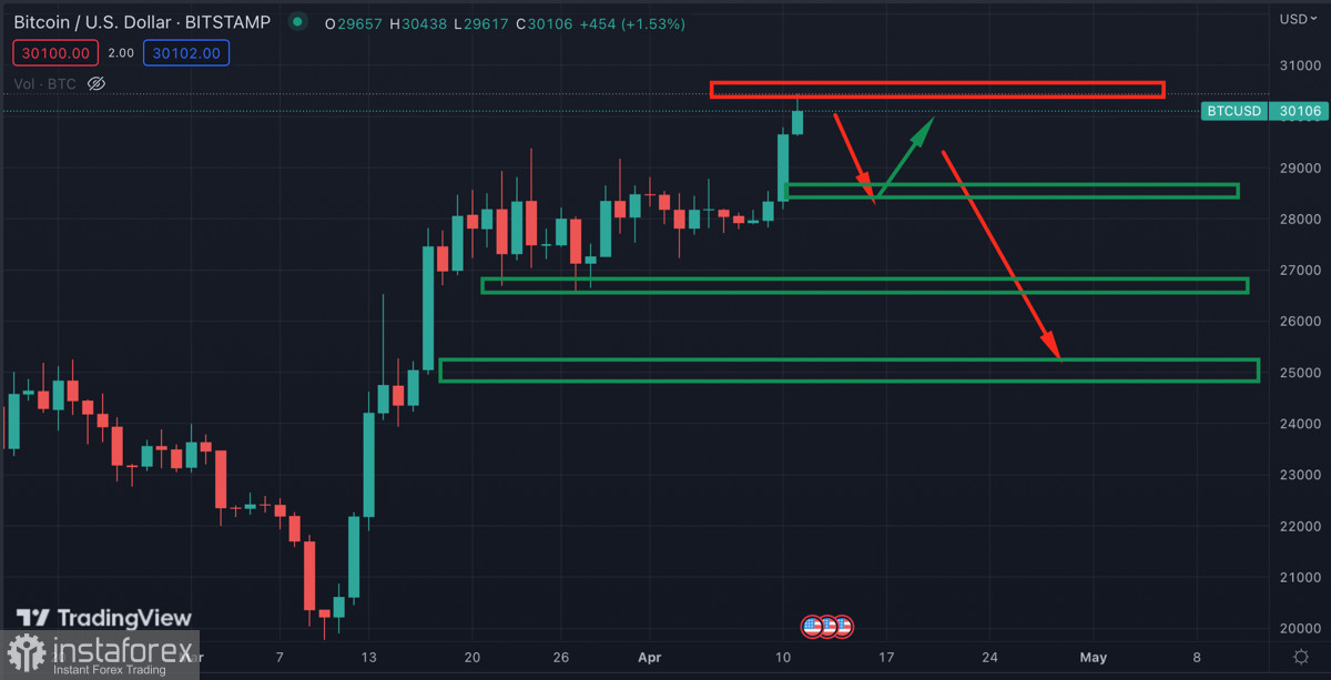 Bitcoin достиг $30k в преддверии отчетности по инфляции: стоит ли ожидать затяжной восходящий тренд?