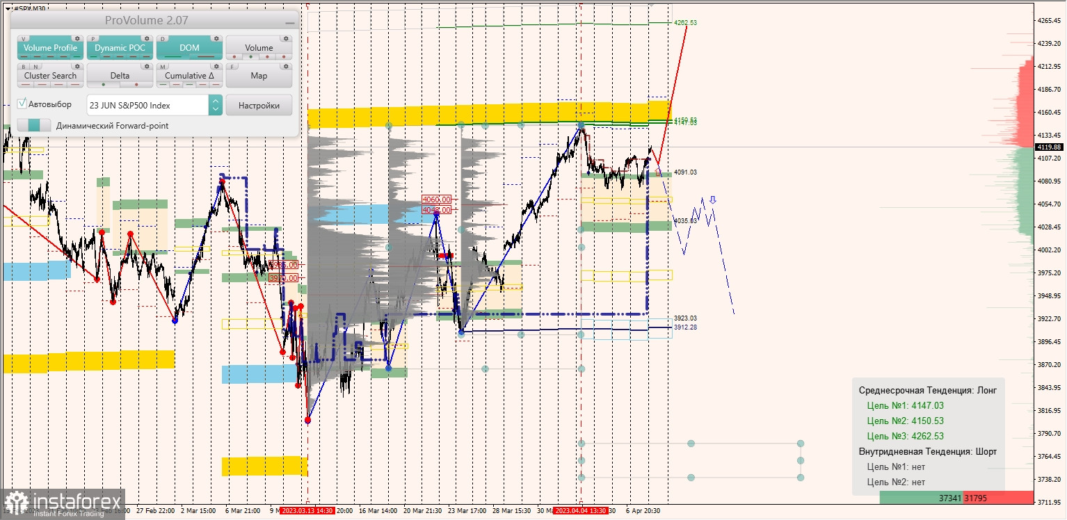 Маржинальные зоны по SNP500, NASDAQ (11.03.2023 - 17.03.2023)