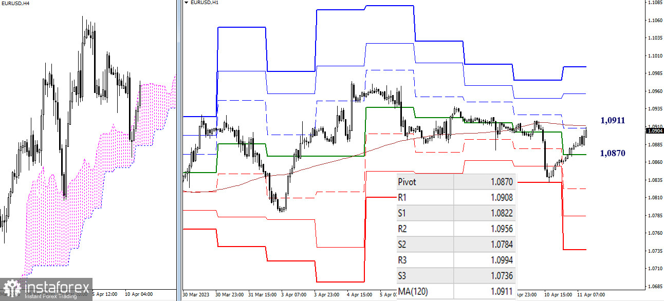 EUR/USD и GBP/USD 11 апреля – технический анализ ситуации