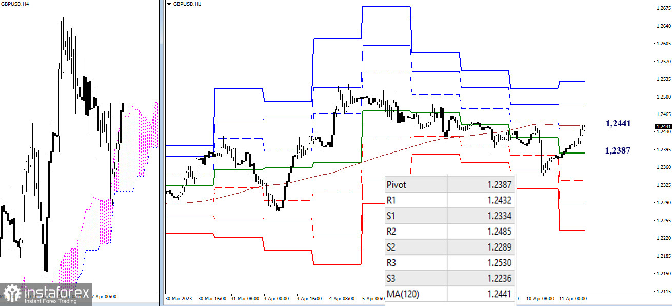 EUR/USD и GBP/USD 11 апреля – технический анализ ситуации