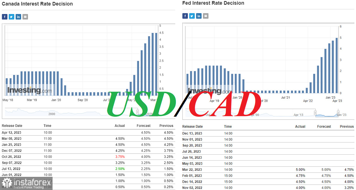 USD/CAD: накануне заседания Банка Канады