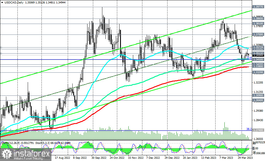 USD/CAD: накануне заседания Банка Канады