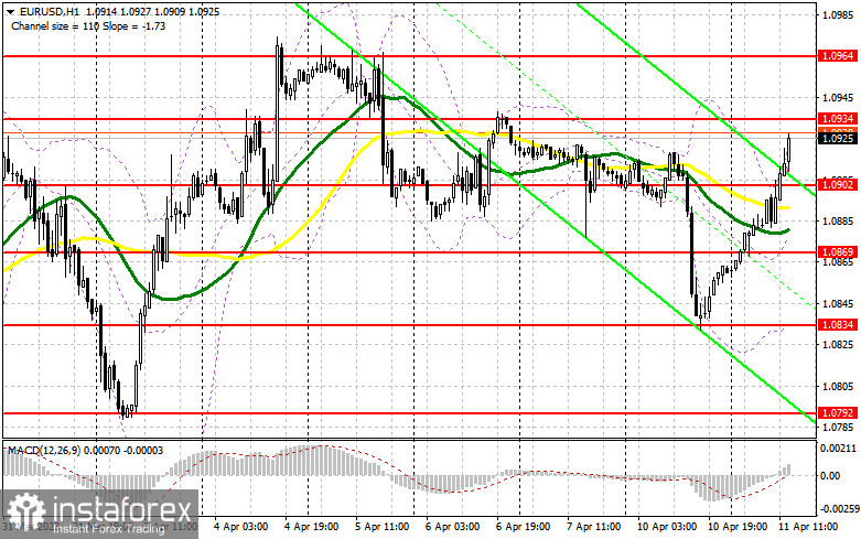 EUR/USD: план на американскую сессию 11 апреля (разбор утренних сделок). Евро идет на обновление недельного максимума