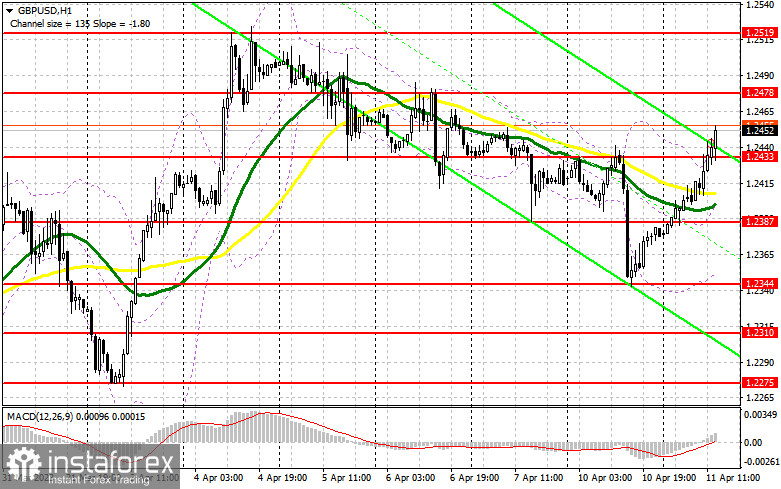 GBP/USD: план на американскую сессию 11 апреля (разбор утренних сделок). Фунт остановился в районе 1.2433