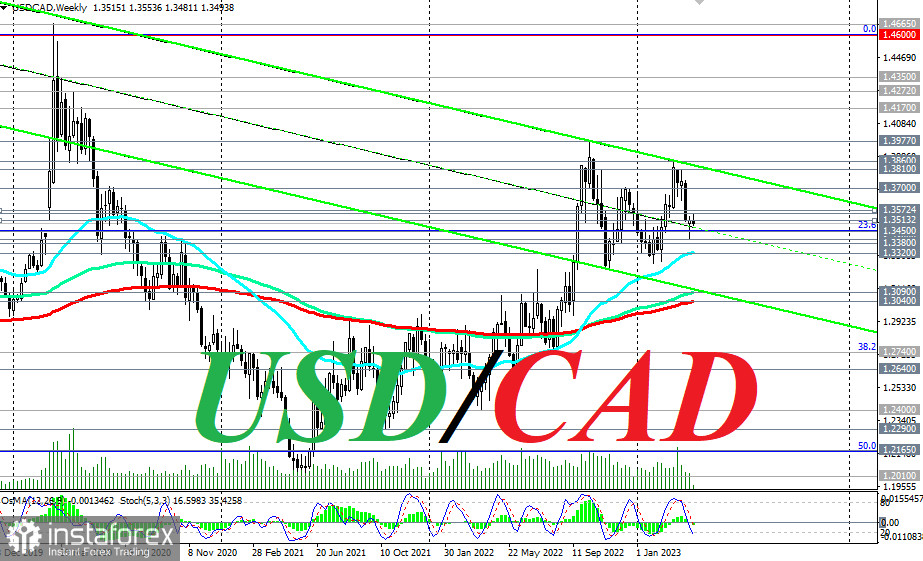 USD/CAD: сценарии динамики на 11.04.2023