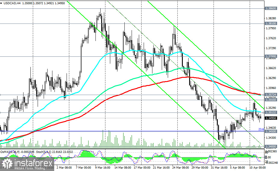 USD/CAD: сценарии динамики на 11.04.2023