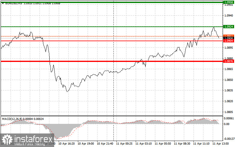 EURUSD и GBPUSD: простые советы по торговле для начинающих трейдеров на 11 апреля (американская сессия)