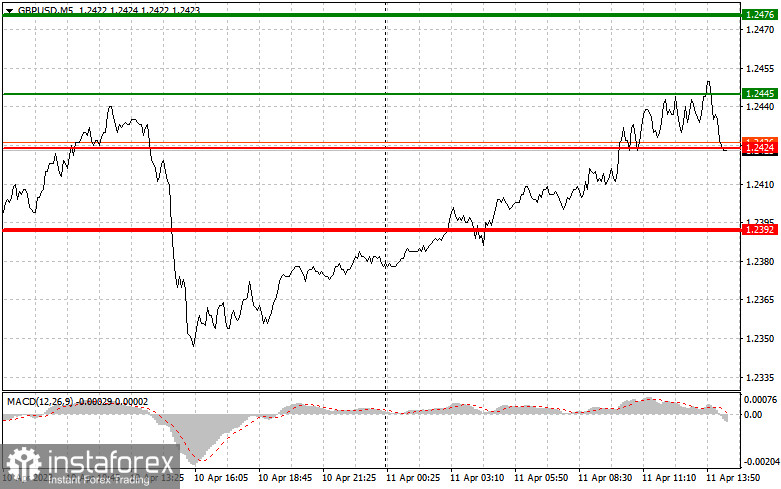  EURUSD i GBPUSD: proste wskazówki dla początkujących traderów na 11 kwietnia (sesja amerykańska)