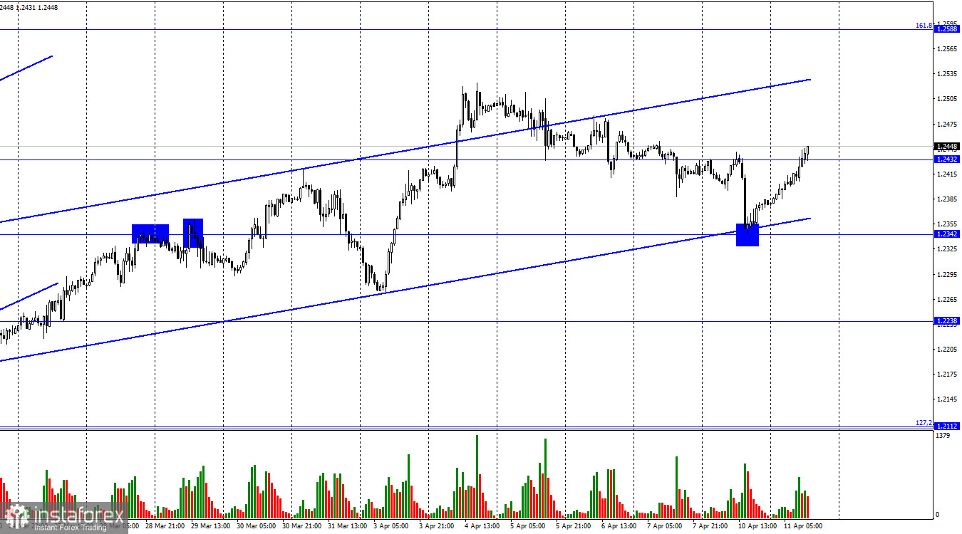  GBP/USD. 11 апреля. Британец вновь удержался от падения