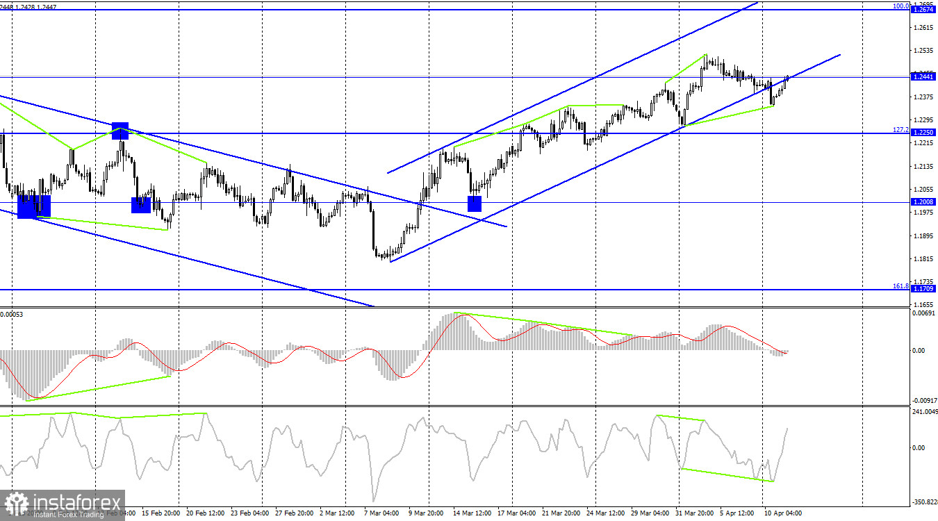  GBP/USD. 11 апреля. Британец вновь удержался от падения