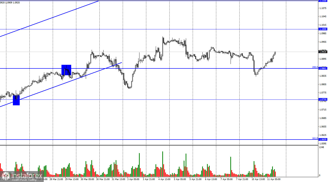  EUR/USD. 11 апреля. Почему не растет доллар?