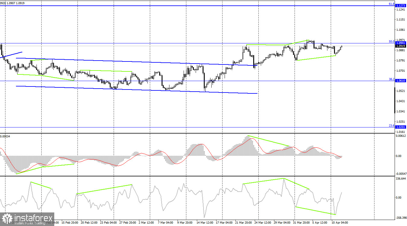  EUR/USD. 11 апреля. Почему не растет доллар?