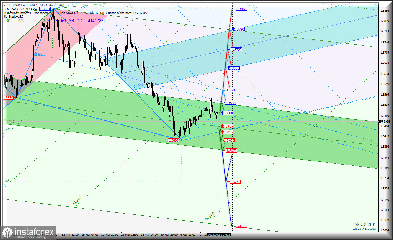 "Сырьевики" дорожать не планируют? AUD/USD &amp; USD/CAD &amp; NZD/USD - комплексный анализ APLs &amp; ZUP c 12 апреля 2023 