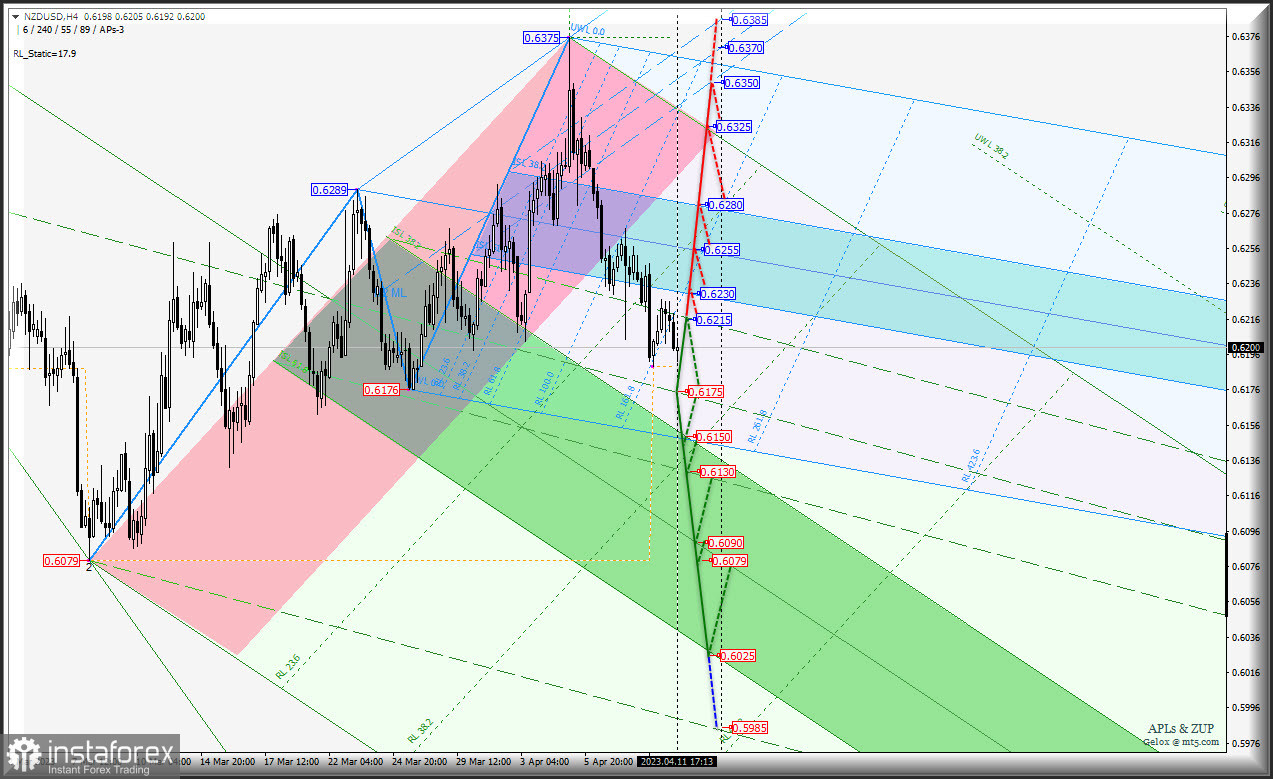 "Сырьевики" дорожать не планируют? AUD/USD &amp; USD/CAD &amp; NZD/USD - комплексный анализ APLs &amp; ZUP c 12 апреля 2023 