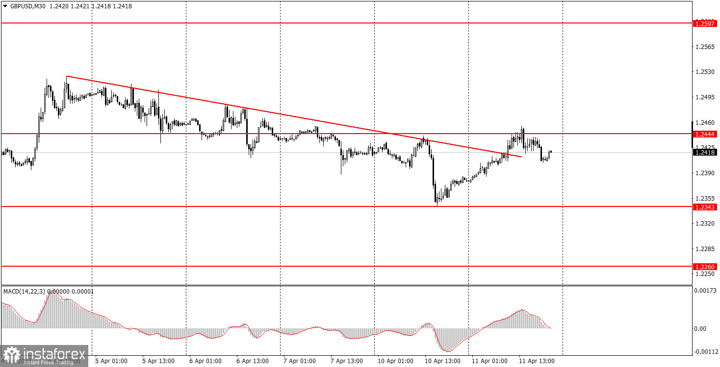 Как торговать валютную пару GBP/USD 12 апреля. Простые советы и разбор сделок для новичков