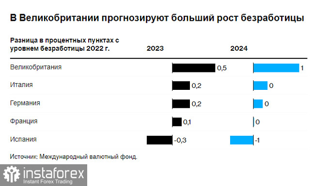 МВФ прогнозирует падение ВВП Британии на рекордные 0,3% и сильный рост безработицы