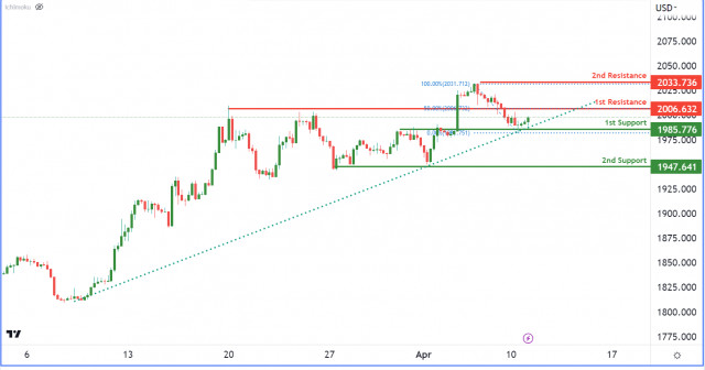  XAU/USD: H4 | possibile continuazione del trend rialzista